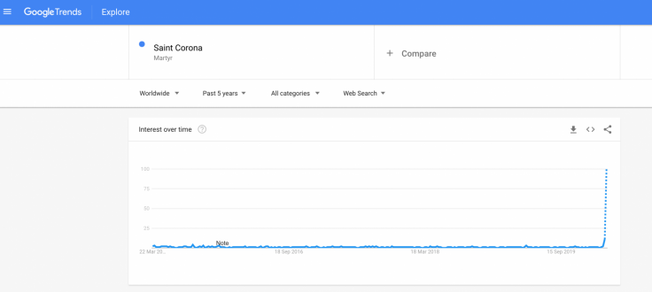 The Google trend screenshot shows that the lesser-known Saint Corona is searched by many following the Coronavirus outbreak The Google trend screenshot shows that the lesser-known Saint Corona is searched by many following the Coronavirus outbreak