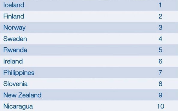 Gender gap index Gender gap index