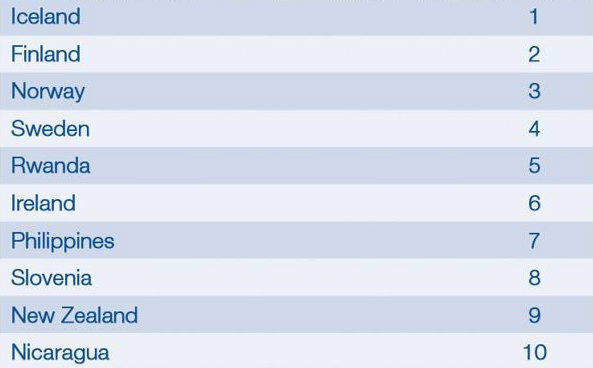 Gender gap index