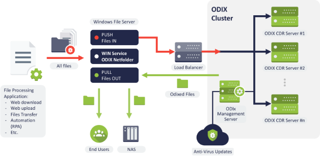 Odix Cluster