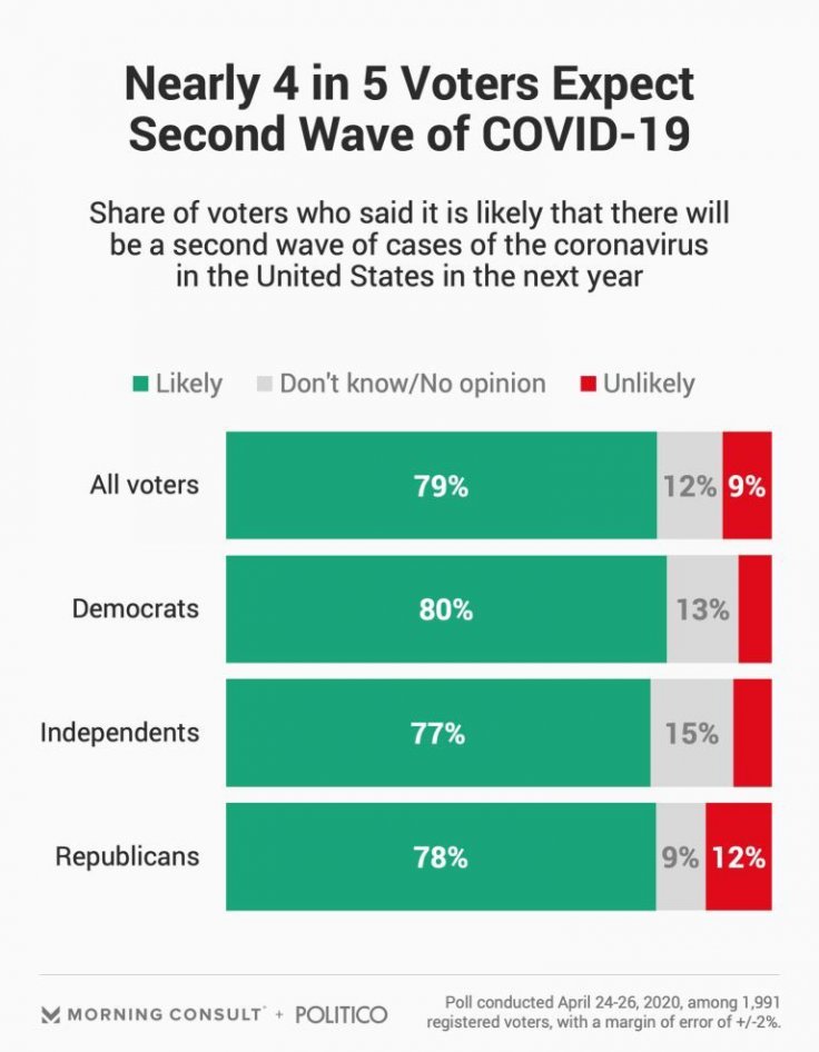 second wave poll