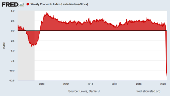 Weekly Economic Index Weekly Economic Index