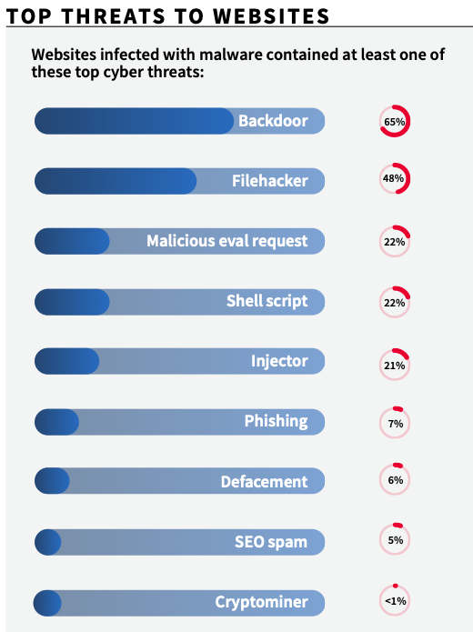 Website-top-threats