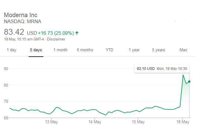 Moderna's stocks Soar Moderna's stocks Soar