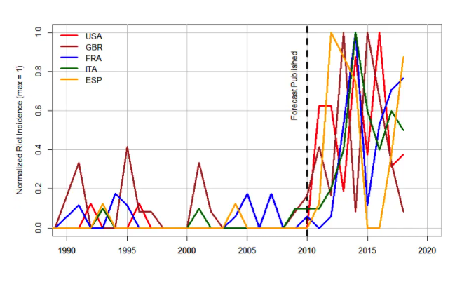Riot Incidence Graph Riot Incidence Graph