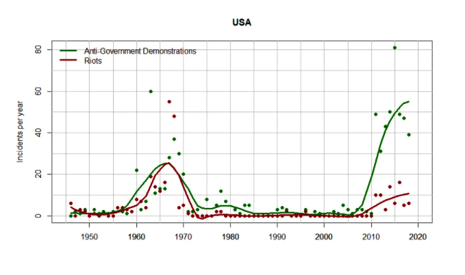 Instability in US Instability in US