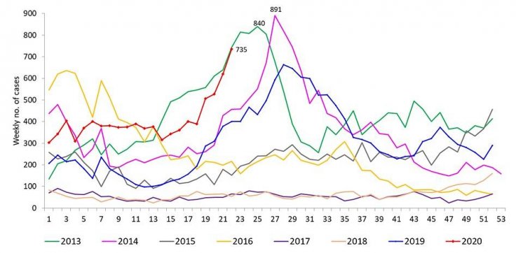 Dengue in Singapore