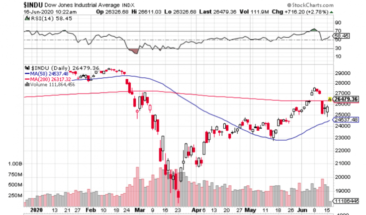 Technical Analysis