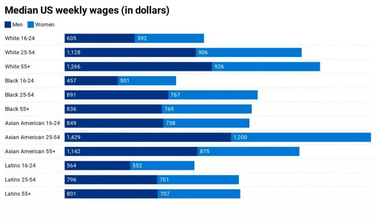 Labor Statistics