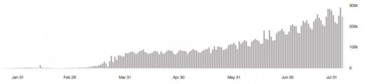 Daily number of COVID-19 cases worldwide