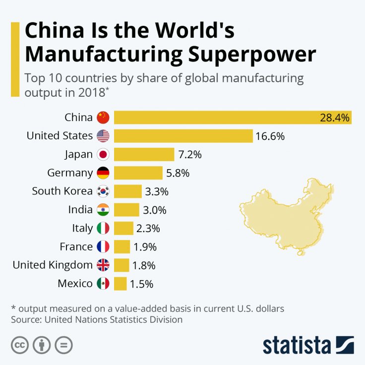 Manufacturing industry