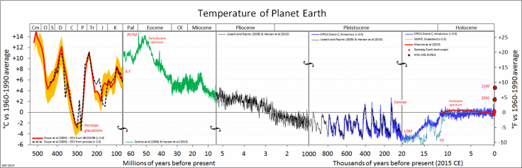 Earth Temperature 