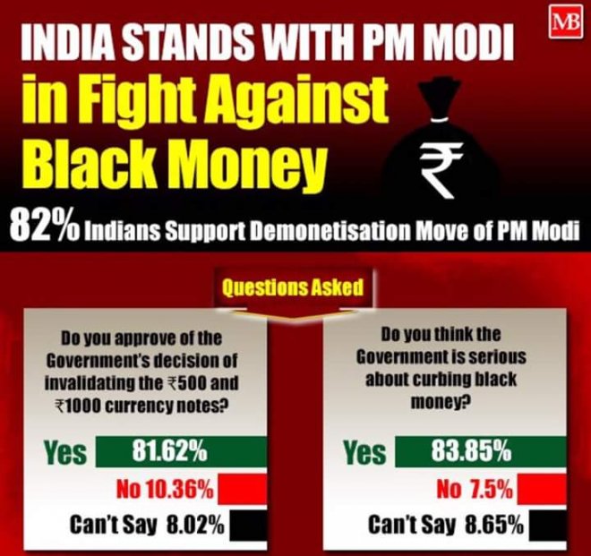 India supports PM Modi against black money