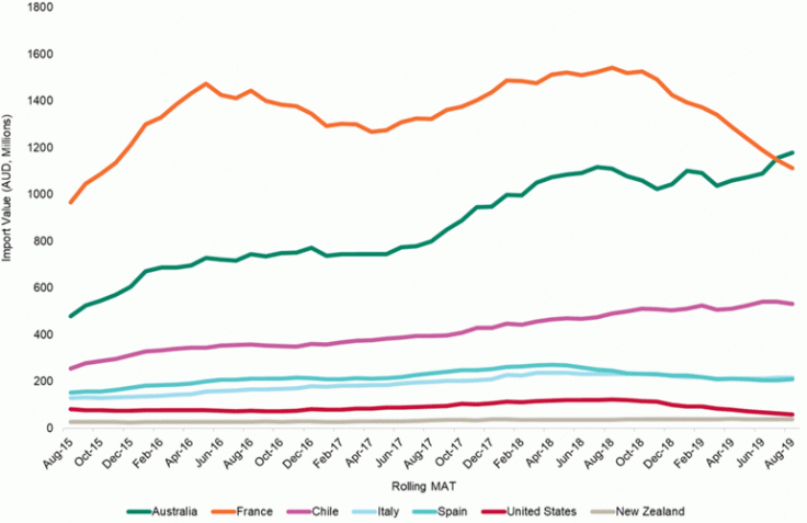 China's wine import