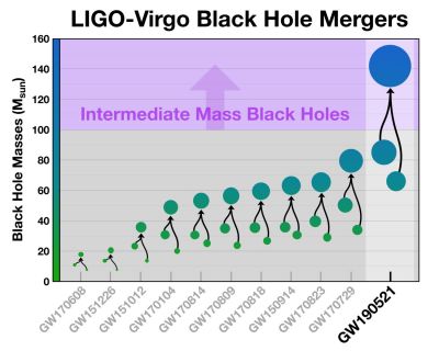 Intermediate mass black hole