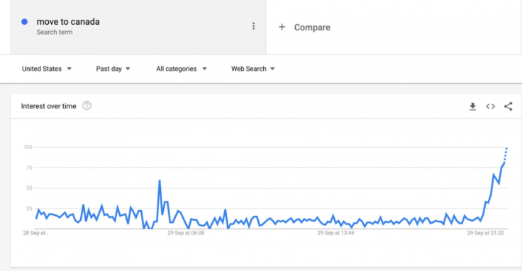 Google search trends