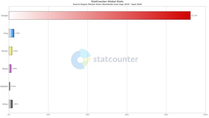 Google's market share