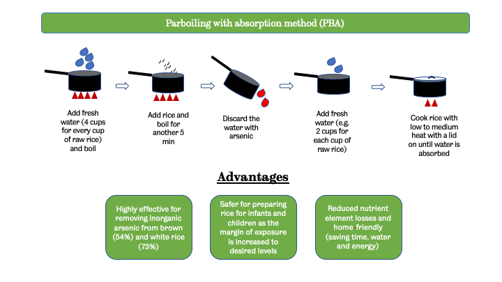 Parboiling with absorption method 