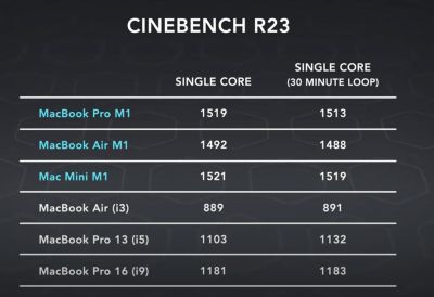 Apple Silicon vs Intel