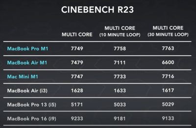 Apple Silicon vs Intel Apple Silicon vs Intel
