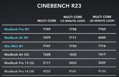 Apple Silicon vs Intel