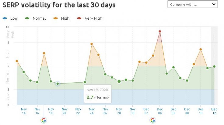 SERP Voltality for 30 Days SERP Voltality for 30 Days