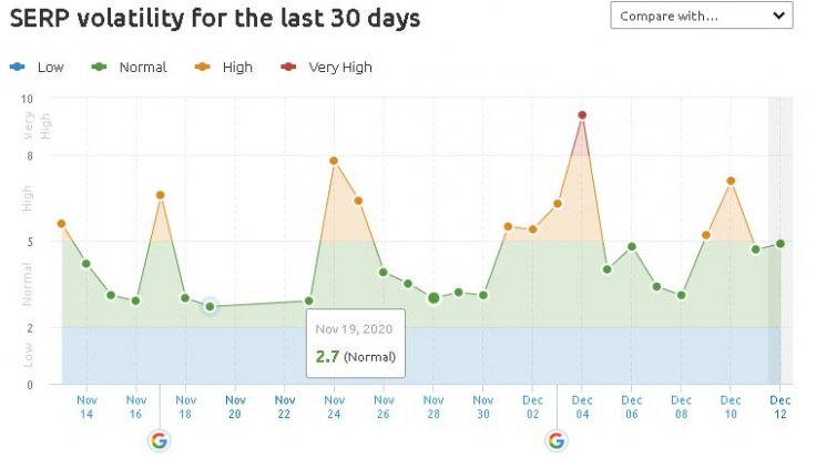 SERP Voltality for 30 Days