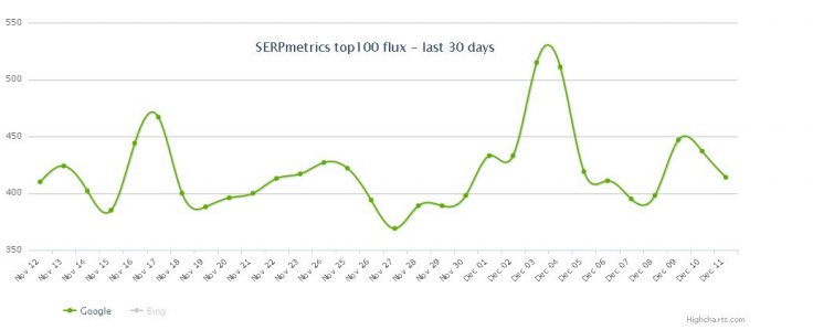 Impact of Google Algorithm Update