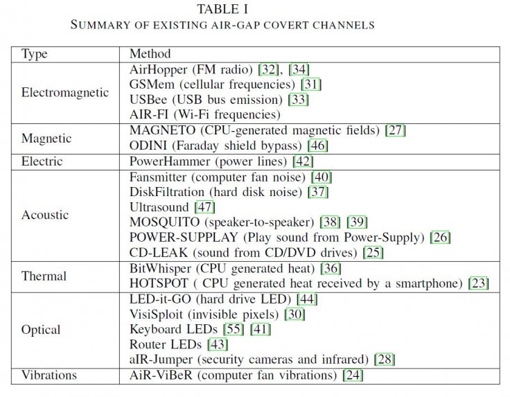 Air-Gap attacks