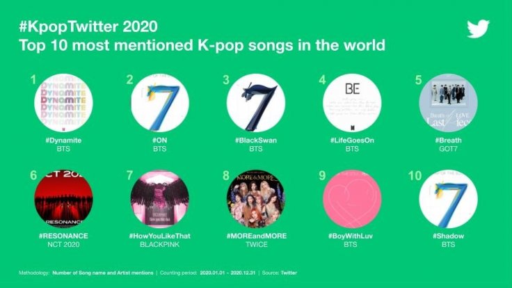 Top 10 Most Mentioned K-pop Songs in the World Top 10 Most Mentioned K-pop Songs in the World