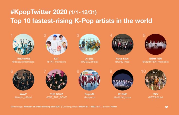 Top 10 fastest-rising K-pop artists in the world Top 10 fastest-rising K-pop artists in the world