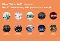 Top 10 fastest-rising K-pop artists in the world