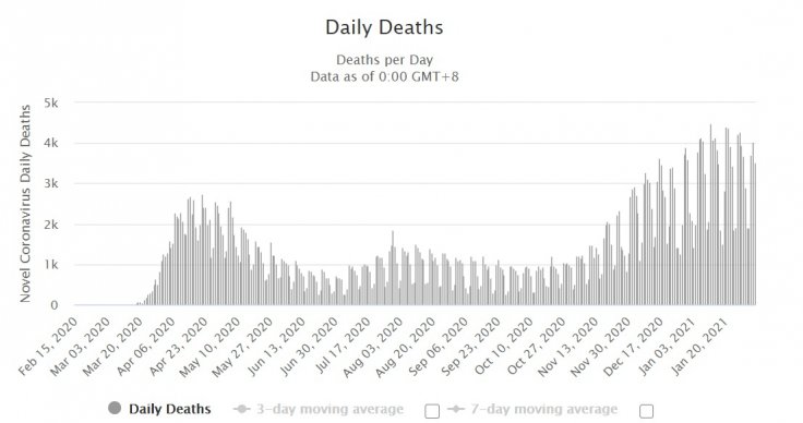 coronavirus death chart