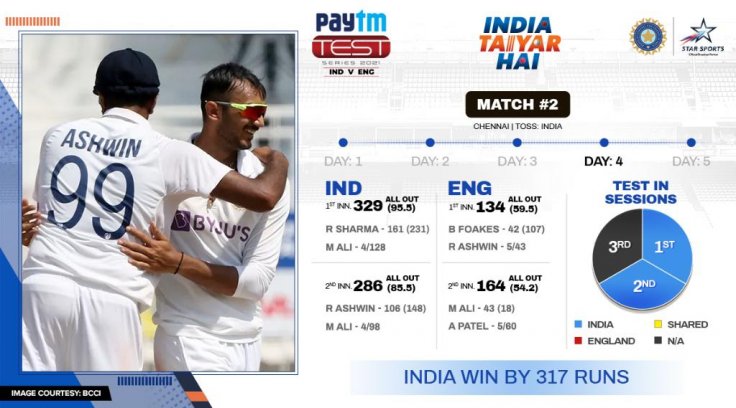 India Beats England