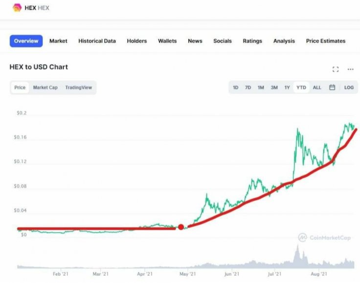 Hex Coin Cryptocurrency YTD Highs