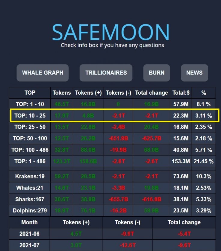 Safemoon Whale sells 2 trillion coins