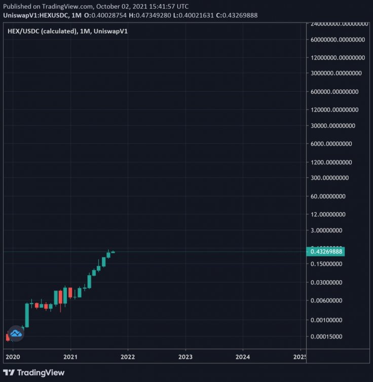 Hex Coin Chart YoY Growth