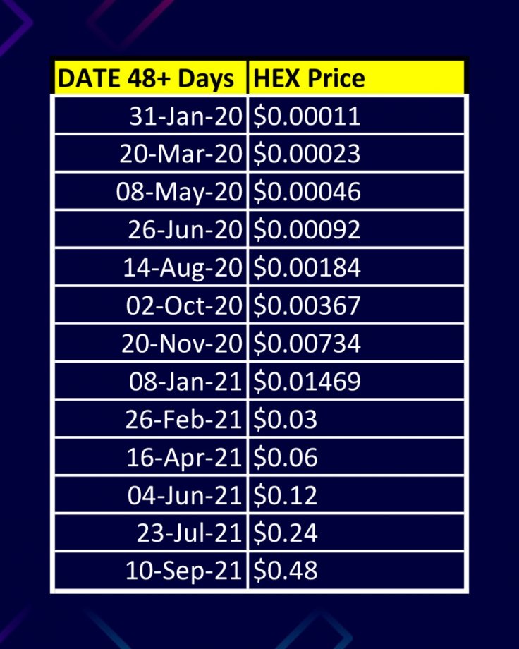 HEX Coin Chart doubles in price 48days