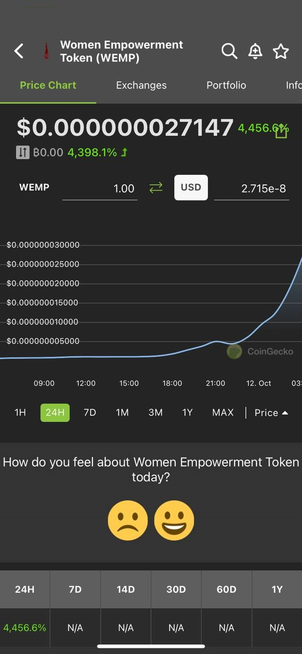 WEMP Token rises 4500% in 24 hours