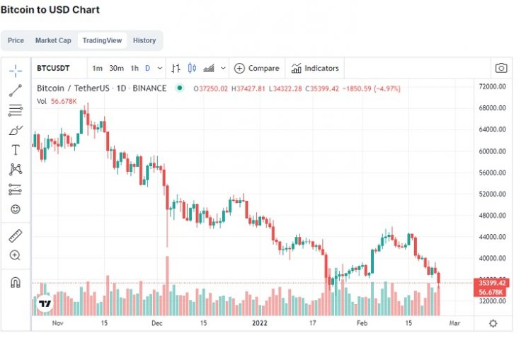 Bitcoin trading chart Bitcoin trading chart