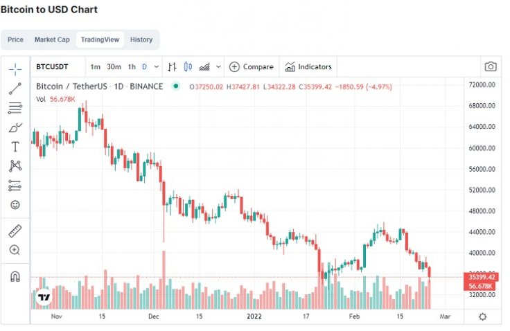 Bitcoin trading chart