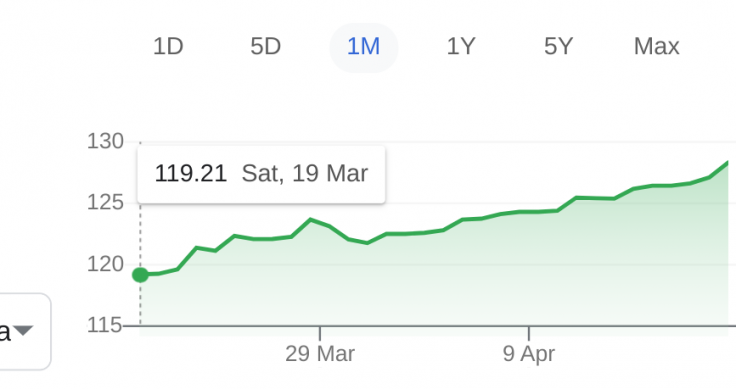 Japanese yen vs US dollar