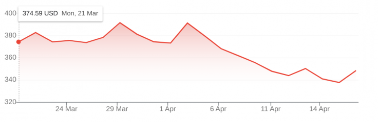 Netflix share price