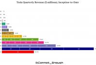 Tesla quarterly revenue