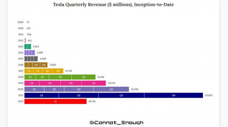 Tesla quarterly revenue