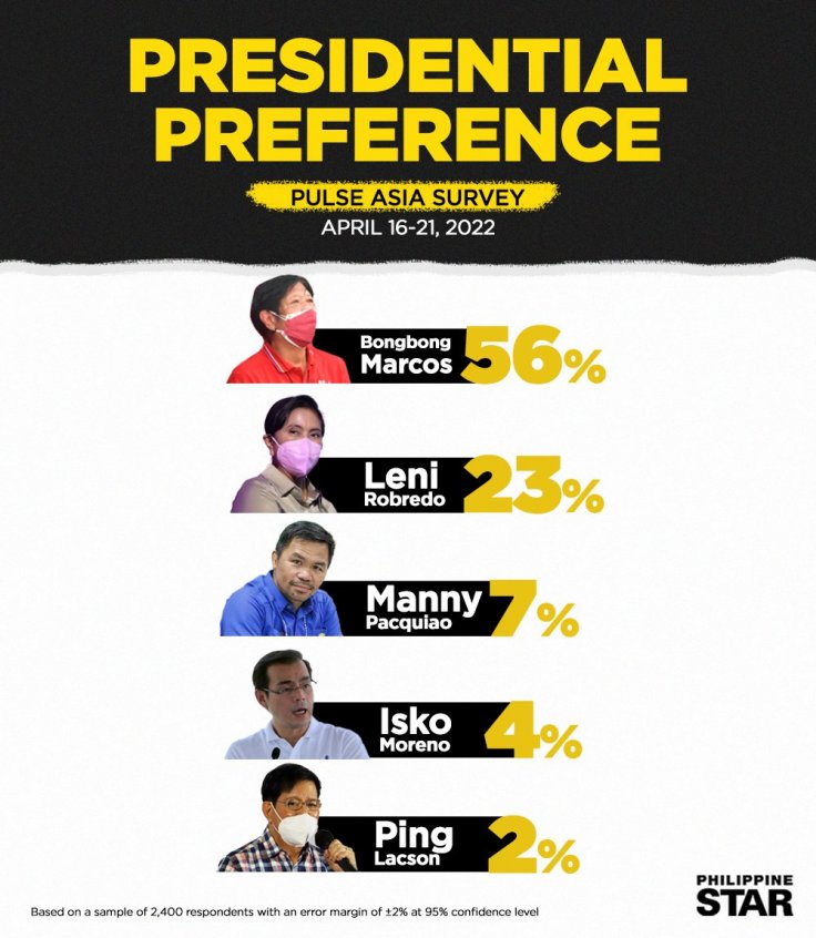 Philippines Presidential Elections 2022