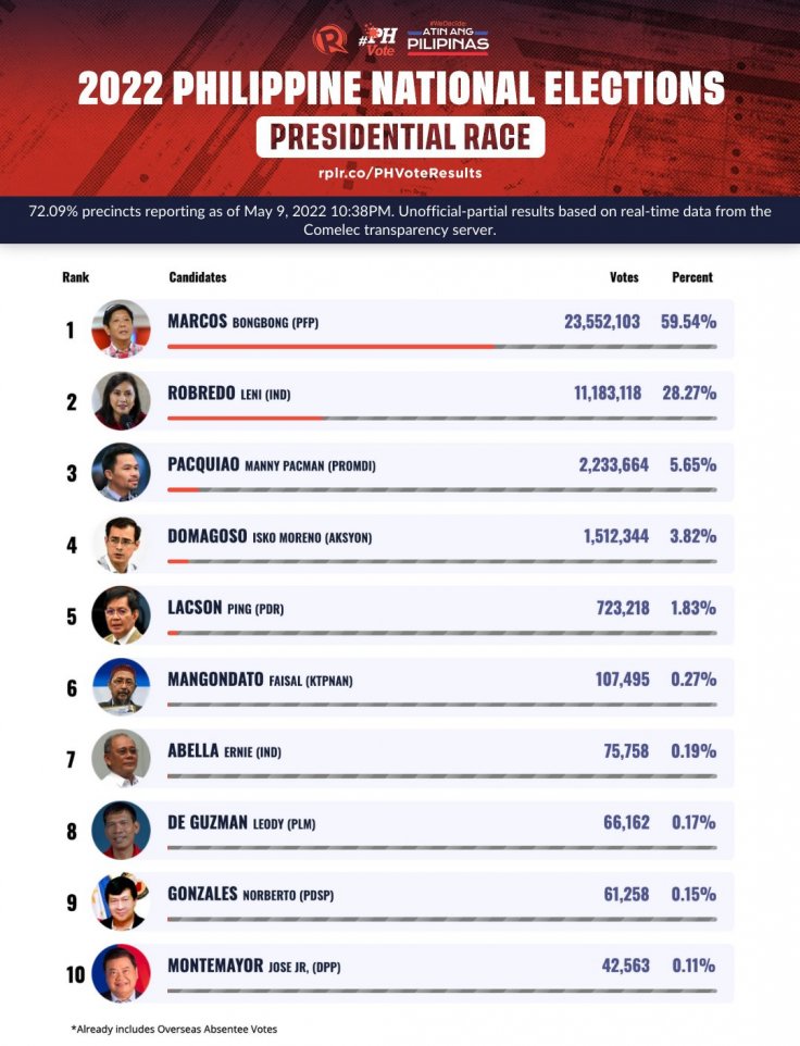 Philippines Presidential Elections 2022