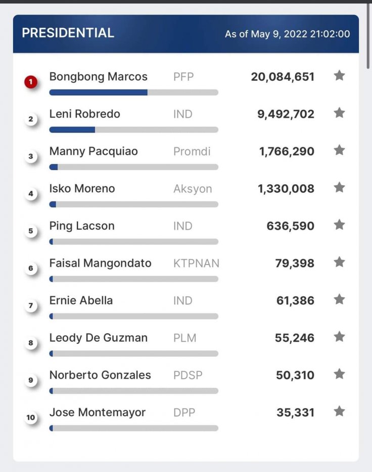 Philippines Presidential Elections 2022