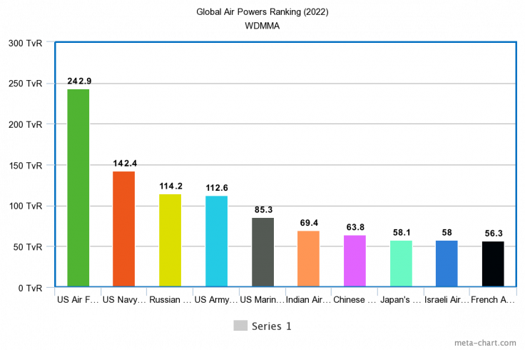 Global Air Powers Ranking (2022)