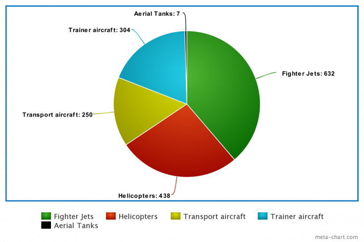 Indian Air Force Current Active Inventory